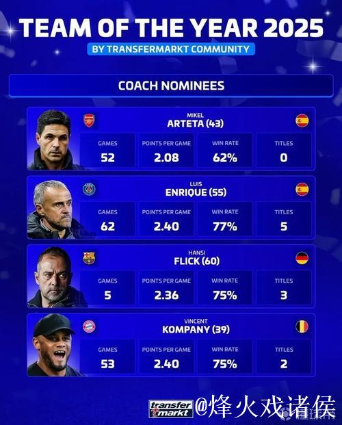德转评年度最佳主帅:阿尔特塔、恩里克、弗里克 德转评年度最佳主帅:阿尔特塔、恩里克、弗里克